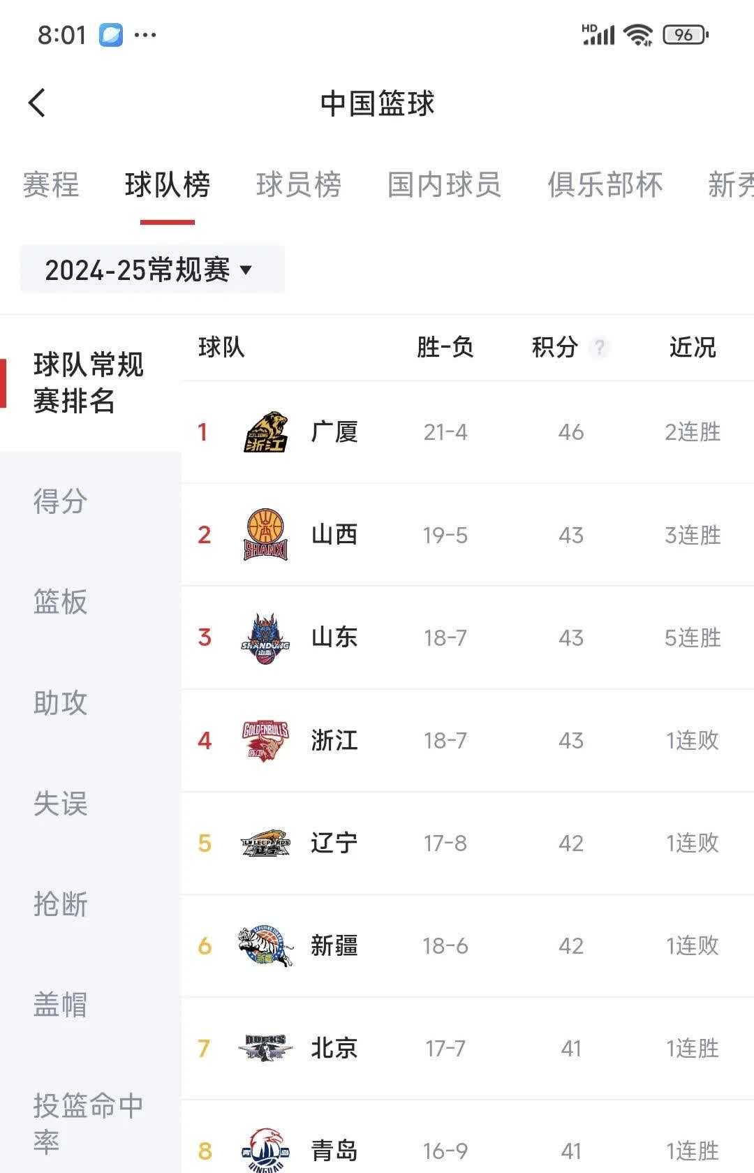 险胜！球队逆转战绩，实现连胜